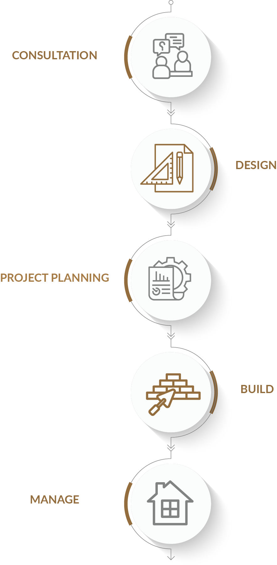 Revel Homes design and build process timeline from first concept to completed custom home