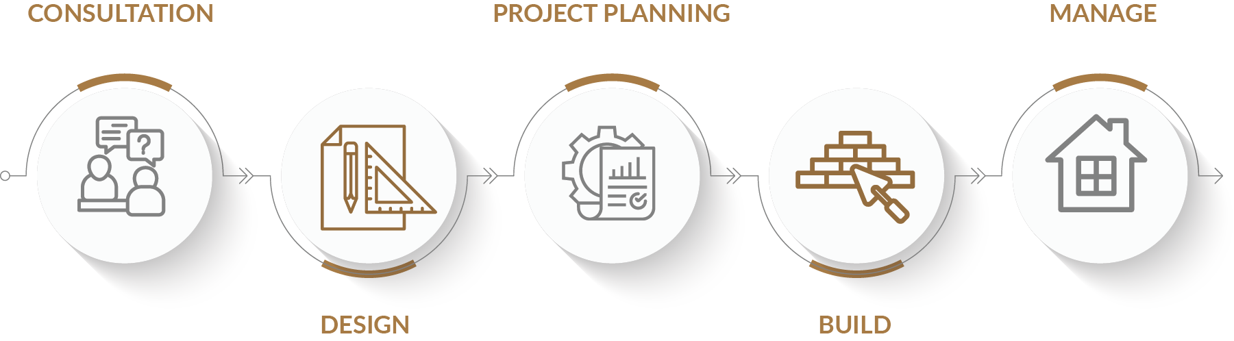 Revel Homes design and build process timeline from first concept to completed custom home